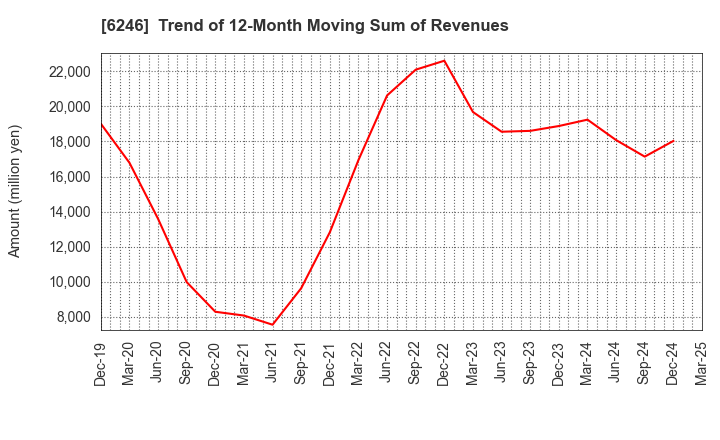 6246 Techno Smart Corp.: Trend of 12-Month Moving Sum of Revenues
