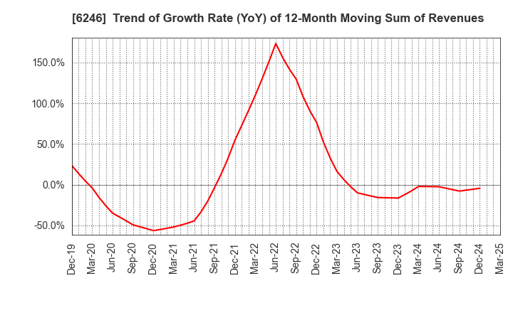 6246 Techno Smart Corp.: Trend of Growth Rate (YoY) of 12-Month Moving Sum of Revenues