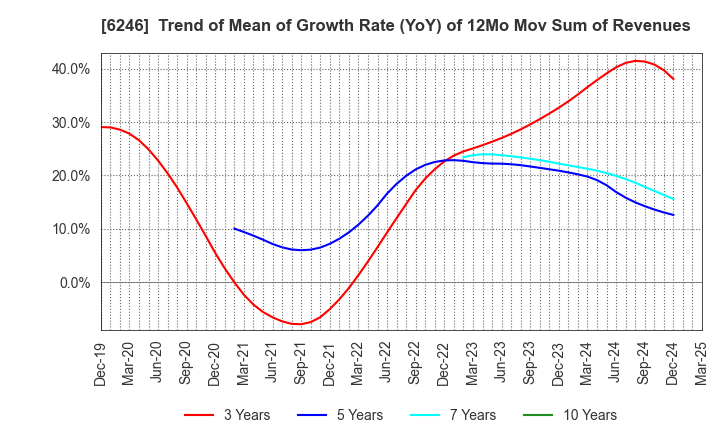 6246 Techno Smart Corp.: Trend of Mean of Growth Rate (YoY) of 12Mo Mov Sum of Revenues