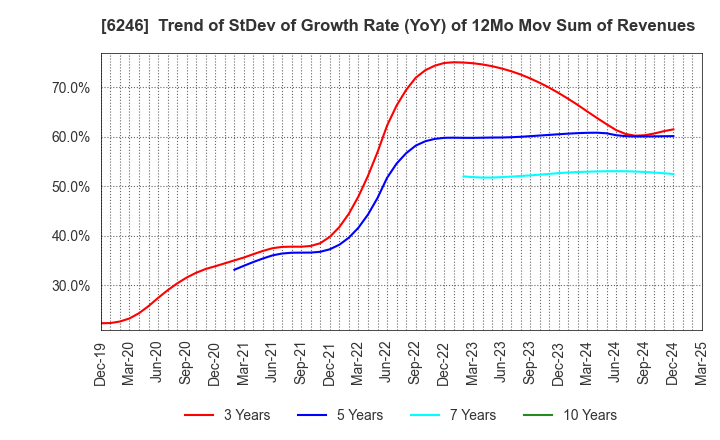 6246 Techno Smart Corp.: Trend of StDev of Growth Rate (YoY) of 12Mo Mov Sum of Revenues