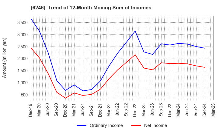 6246 Techno Smart Corp.: Trend of 12-Month Moving Sum of Incomes