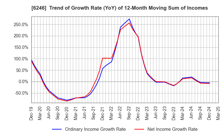 6246 Techno Smart Corp.: Trend of Growth Rate (YoY) of 12-Month Moving Sum of Incomes
