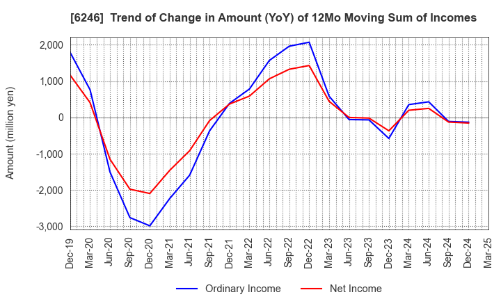 6246 Techno Smart Corp.: Trend of Change in Amount (YoY) of 12Mo Moving Sum of Incomes