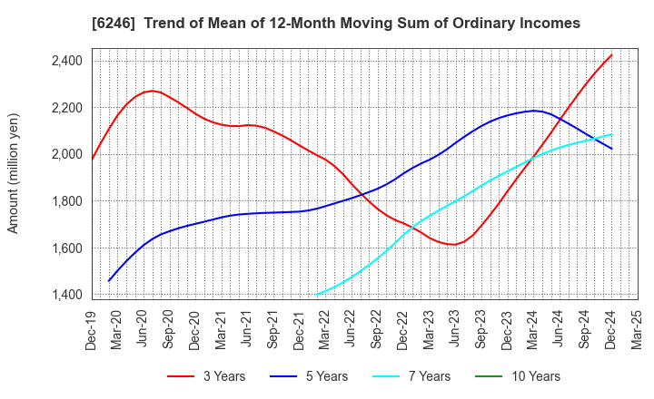 6246 Techno Smart Corp.: Trend of Mean of 12-Month Moving Sum of Ordinary Incomes
