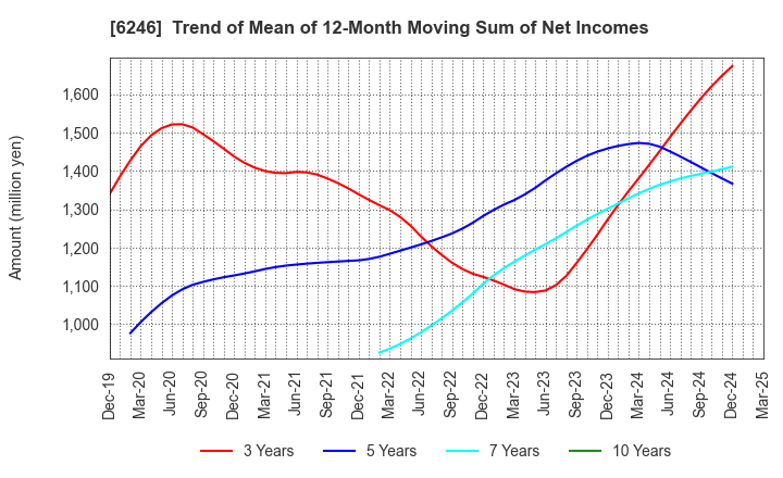 6246 Techno Smart Corp.: Trend of Mean of 12-Month Moving Sum of Net Incomes