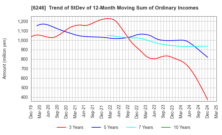 6246 Techno Smart Corp.: Trend of StDev of 12-Month Moving Sum of Ordinary Incomes