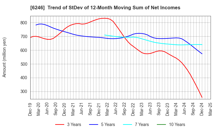 6246 Techno Smart Corp.: Trend of StDev of 12-Month Moving Sum of Net Incomes