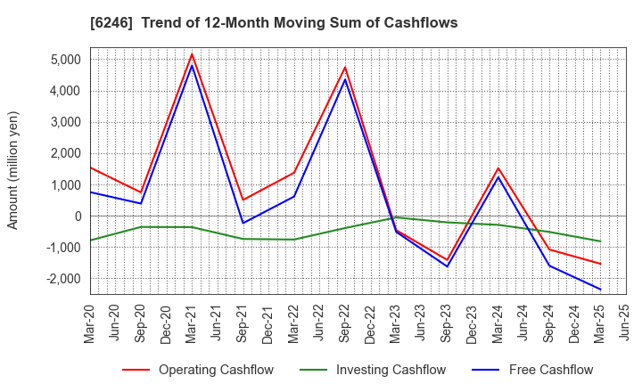 6246 Techno Smart Corp.: Trend of 12-Month Moving Sum of Cashflows