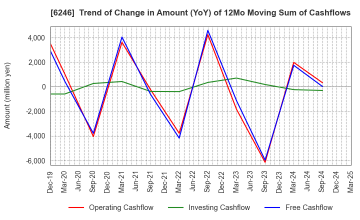 6246 Techno Smart Corp.: Trend of Change in Amount (YoY) of 12Mo Moving Sum of Cashflows