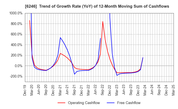 6246 Techno Smart Corp.: Trend of Growth Rate (YoY) of 12-Month Moving Sum of Cashflows