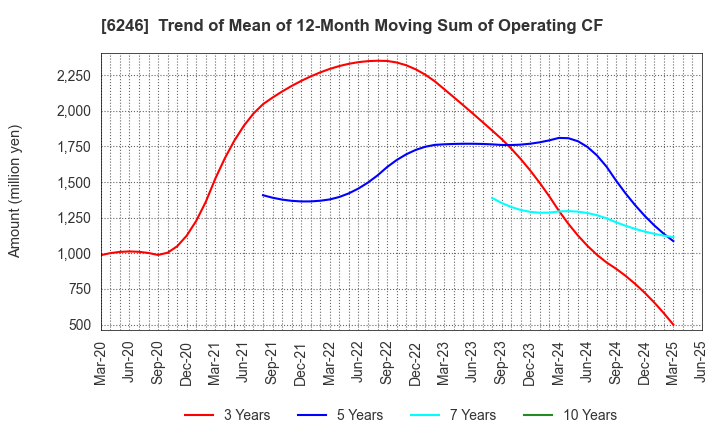 6246 Techno Smart Corp.: Trend of Mean of 12-Month Moving Sum of Operating CF