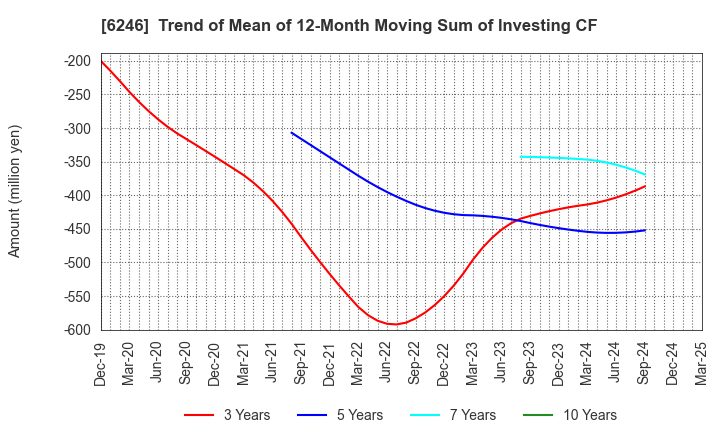 6246 Techno Smart Corp.: Trend of Mean of 12-Month Moving Sum of Investing CF