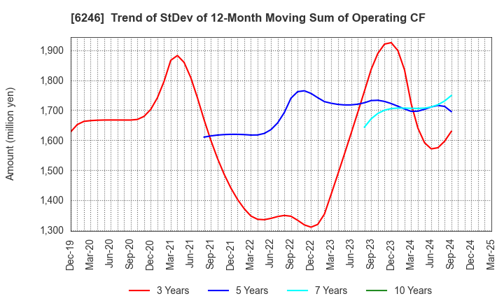 6246 Techno Smart Corp.: Trend of StDev of 12-Month Moving Sum of Operating CF