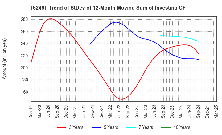 6246 Techno Smart Corp.: Trend of StDev of 12-Month Moving Sum of Investing CF