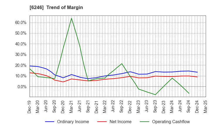 6246 Techno Smart Corp.: Trend of Margin