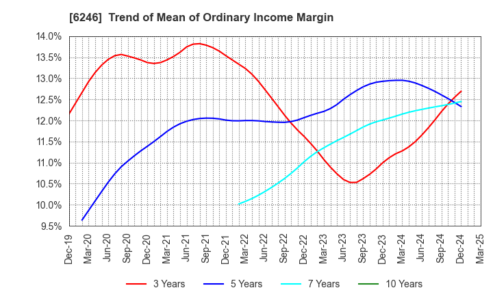 6246 Techno Smart Corp.: Trend of Mean of Ordinary Income Margin