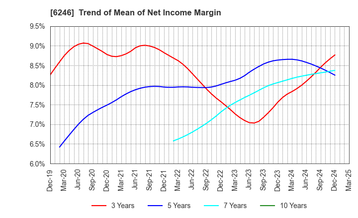 6246 Techno Smart Corp.: Trend of Mean of Net Income Margin