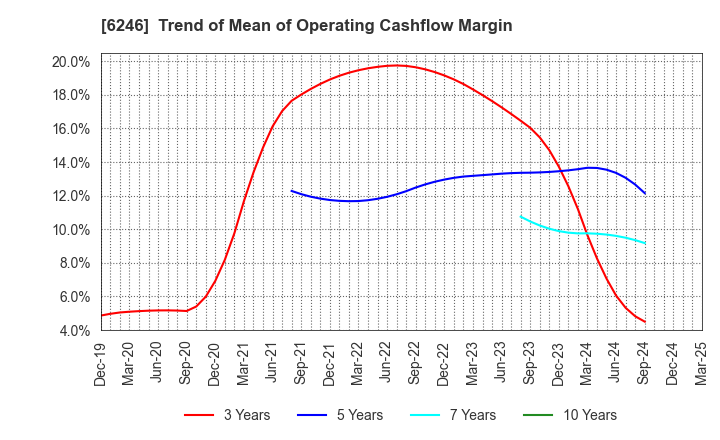 6246 Techno Smart Corp.: Trend of Mean of Operating Cashflow Margin