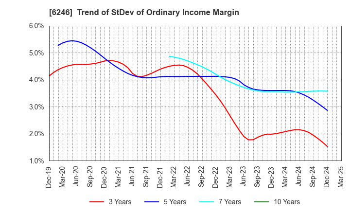 6246 Techno Smart Corp.: Trend of StDev of Ordinary Income Margin