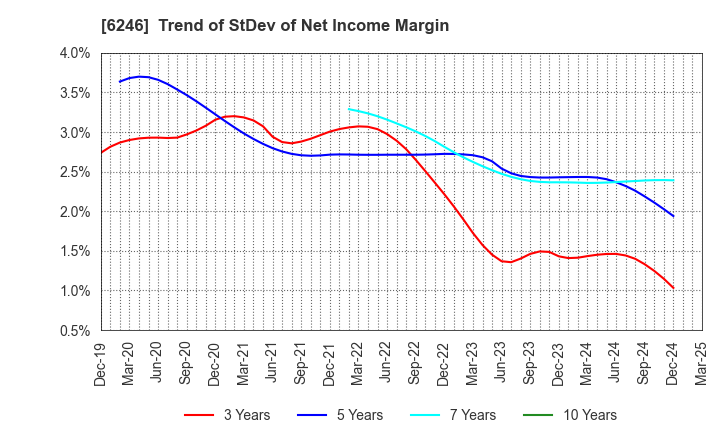6246 Techno Smart Corp.: Trend of StDev of Net Income Margin