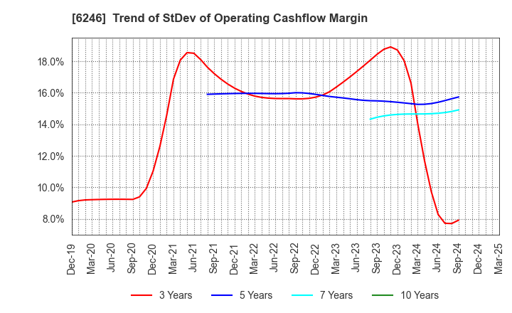 6246 Techno Smart Corp.: Trend of StDev of Operating Cashflow Margin