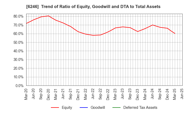 6246 Techno Smart Corp.: Trend of Ratio of Equity, Goodwill and DTA to Total Assets