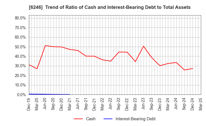 6246 Techno Smart Corp.: Trend of Ratio of Cash and Interest-Bearing Debt to Total Assets