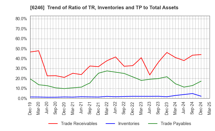 6246 Techno Smart Corp.: Trend of Ratio of TR, Inventories and TP to Total Assets