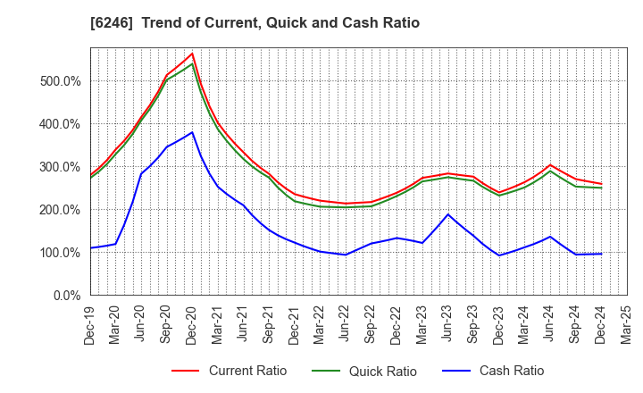 6246 Techno Smart Corp.: Trend of Current, Quick and Cash Ratio