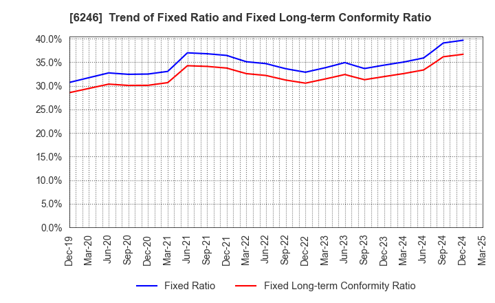 6246 Techno Smart Corp.: Trend of Fixed Ratio and Fixed Long-term Conformity Ratio