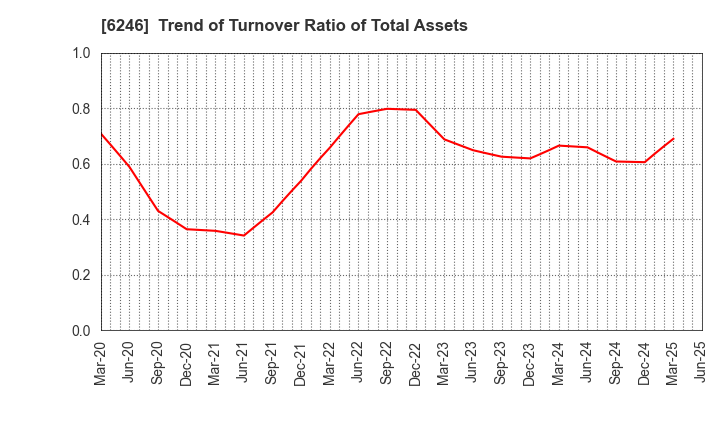 6246 Techno Smart Corp.: Trend of Turnover Ratio of Total Assets