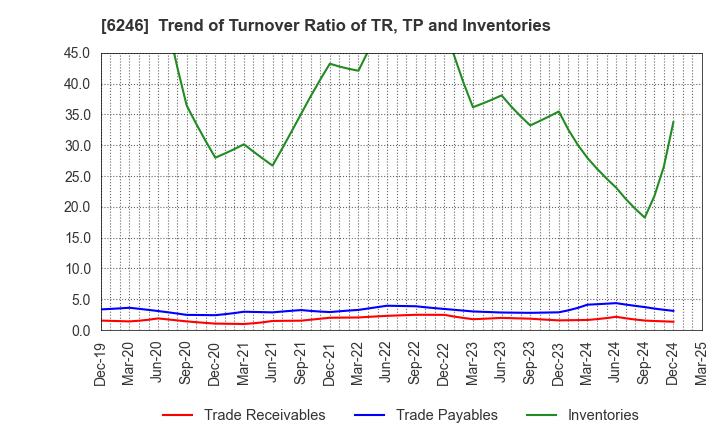 6246 Techno Smart Corp.: Trend of Turnover Ratio of TR, TP and Inventories