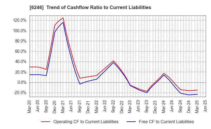 6246 Techno Smart Corp.: Trend of Cashflow Ratio to Current Liabilities