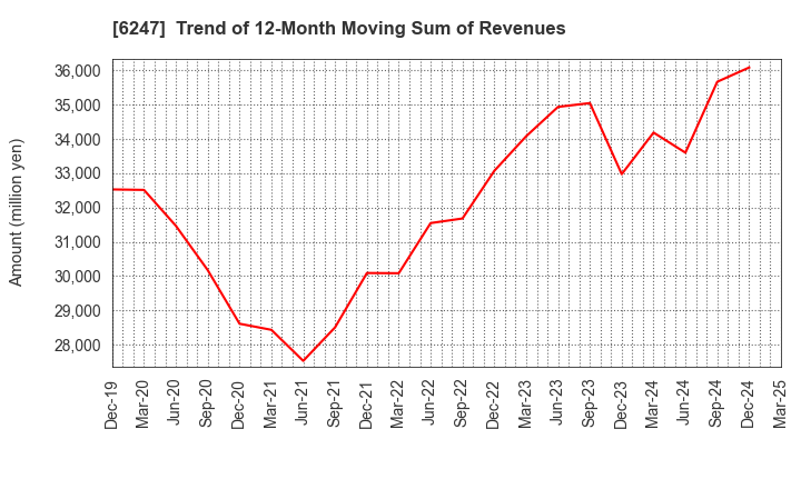 6247 HISAKA WORKS, LTD.: Trend of 12-Month Moving Sum of Revenues