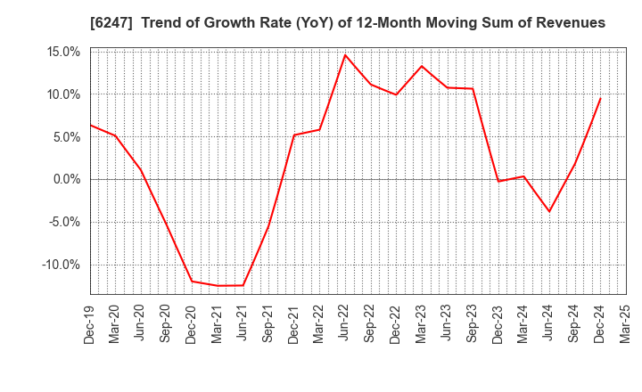 6247 HISAKA WORKS, LTD.: Trend of Growth Rate (YoY) of 12-Month Moving Sum of Revenues