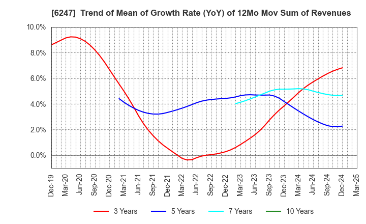 6247 HISAKA WORKS, LTD.: Trend of Mean of Growth Rate (YoY) of 12Mo Mov Sum of Revenues