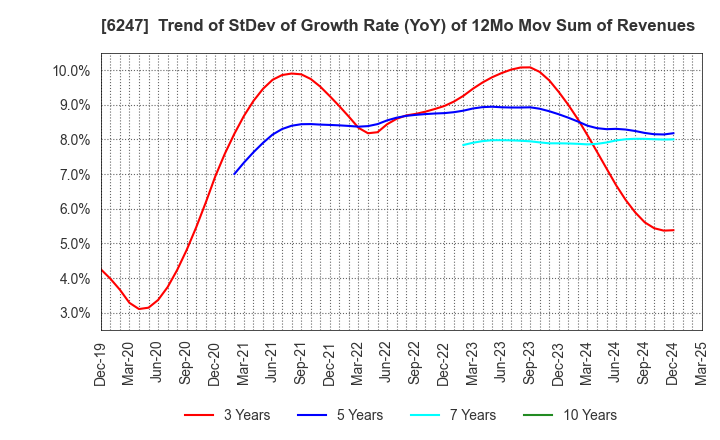 6247 HISAKA WORKS, LTD.: Trend of StDev of Growth Rate (YoY) of 12Mo Mov Sum of Revenues
