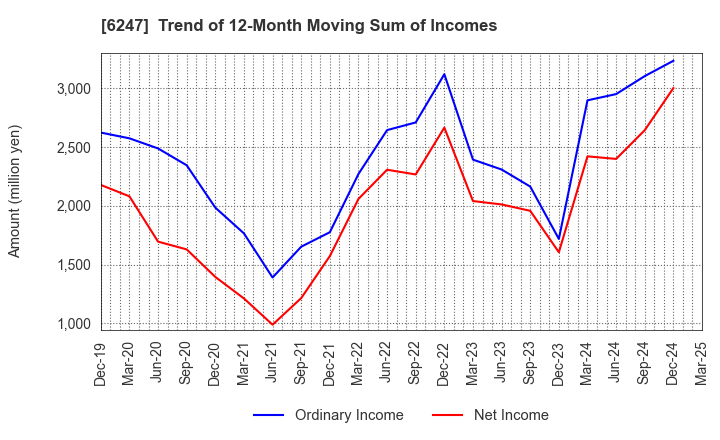 6247 HISAKA WORKS, LTD.: Trend of 12-Month Moving Sum of Incomes