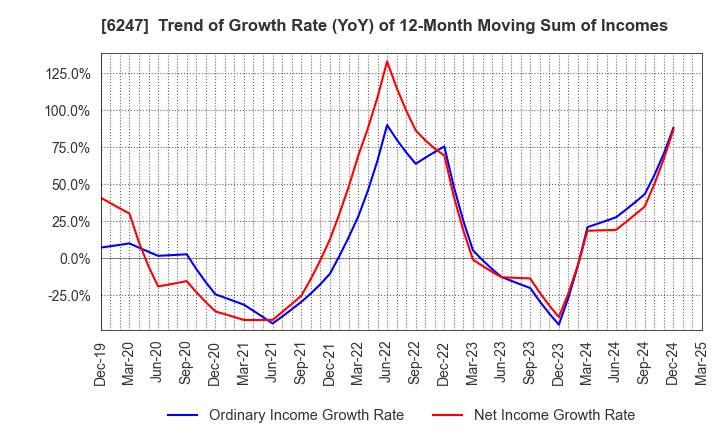 6247 HISAKA WORKS, LTD.: Trend of Growth Rate (YoY) of 12-Month Moving Sum of Incomes