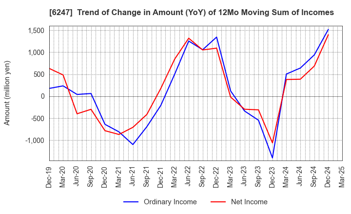 6247 HISAKA WORKS, LTD.: Trend of Change in Amount (YoY) of 12Mo Moving Sum of Incomes