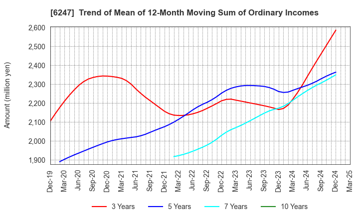 6247 HISAKA WORKS, LTD.: Trend of Mean of 12-Month Moving Sum of Ordinary Incomes