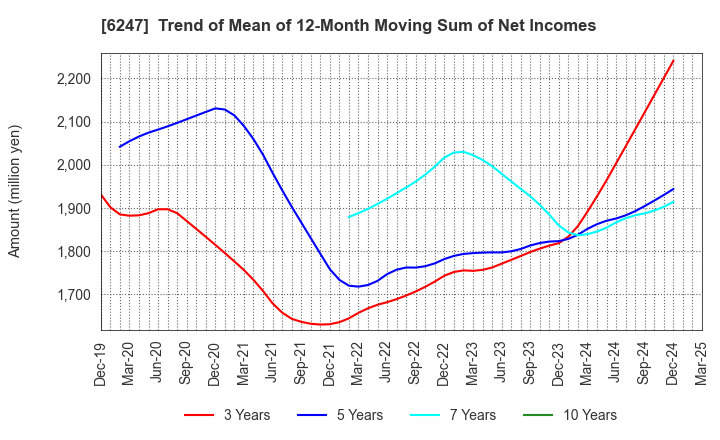 6247 HISAKA WORKS, LTD.: Trend of Mean of 12-Month Moving Sum of Net Incomes