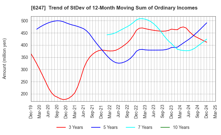 6247 HISAKA WORKS, LTD.: Trend of StDev of 12-Month Moving Sum of Ordinary Incomes