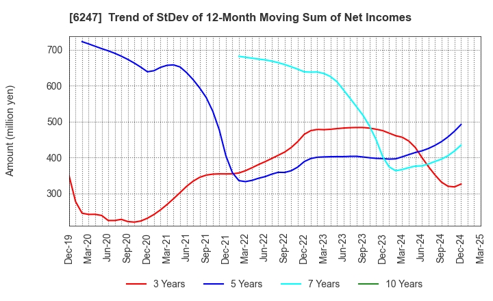 6247 HISAKA WORKS, LTD.: Trend of StDev of 12-Month Moving Sum of Net Incomes