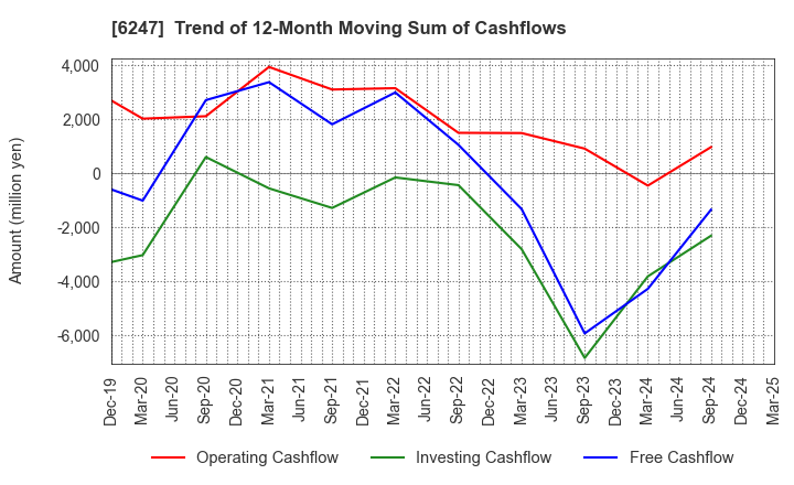 6247 HISAKA WORKS, LTD.: Trend of 12-Month Moving Sum of Cashflows
