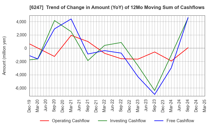 6247 HISAKA WORKS, LTD.: Trend of Change in Amount (YoY) of 12Mo Moving Sum of Cashflows