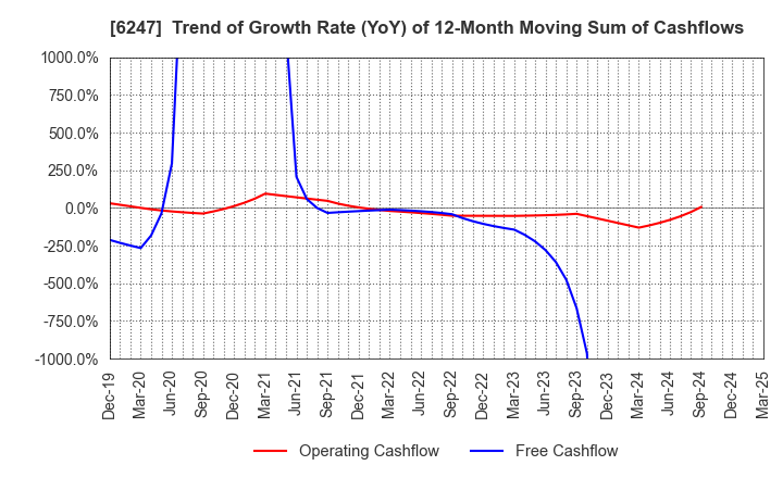 6247 HISAKA WORKS, LTD.: Trend of Growth Rate (YoY) of 12-Month Moving Sum of Cashflows