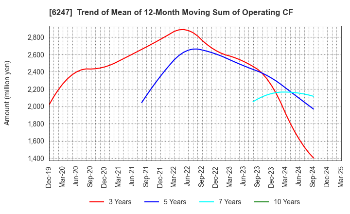 6247 HISAKA WORKS, LTD.: Trend of Mean of 12-Month Moving Sum of Operating CF