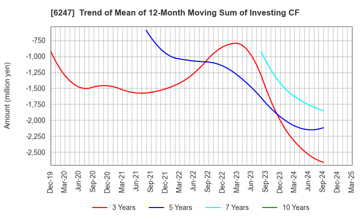 6247 HISAKA WORKS, LTD.: Trend of Mean of 12-Month Moving Sum of Investing CF