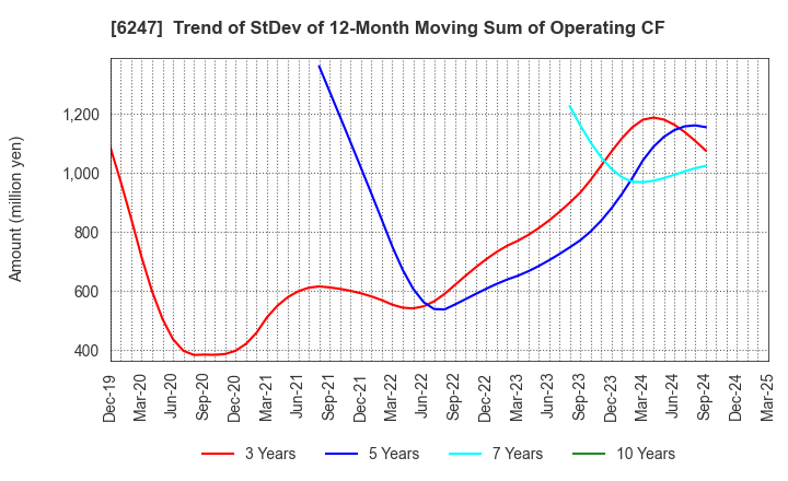 6247 HISAKA WORKS, LTD.: Trend of StDev of 12-Month Moving Sum of Operating CF